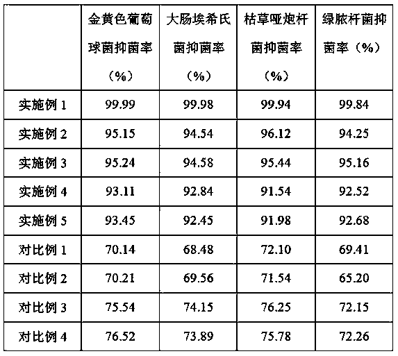 Antibacterial and bactericidal material for coating as well as preparation method and application thereof