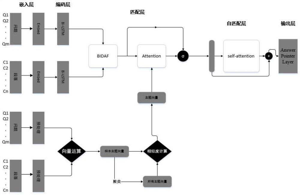 A method and system for generating machine reading comprehension models considering topics