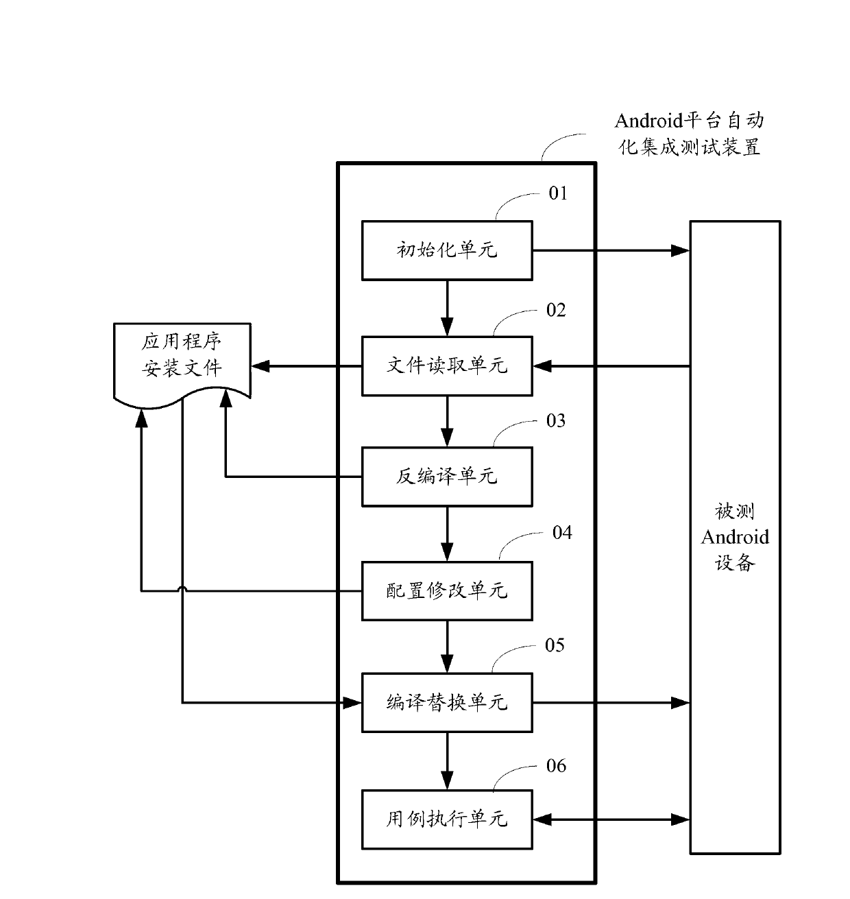 Android platform automation integration testing method and device