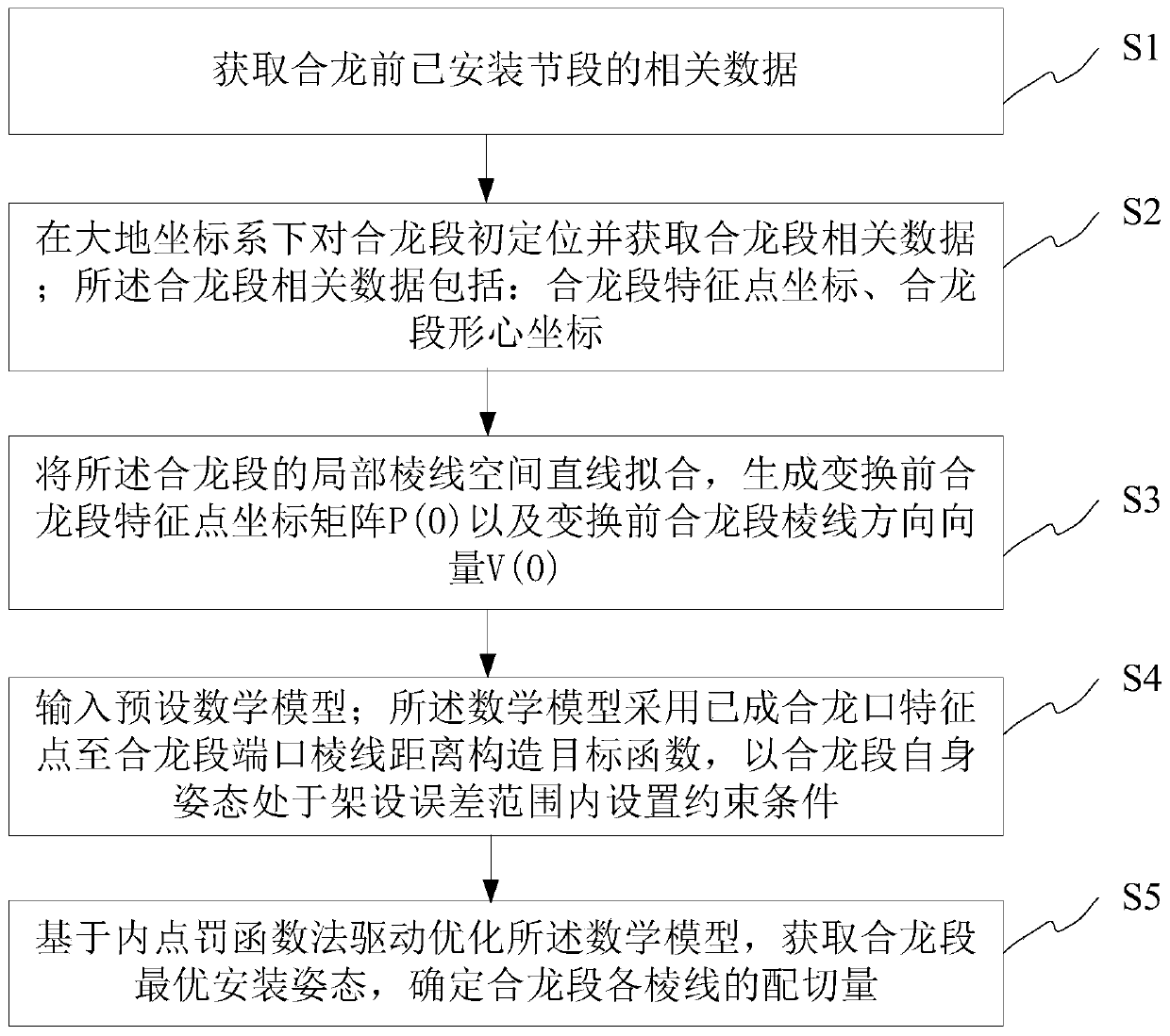 Method for determining accurate cutting amount of special-shaped steel structure closure section