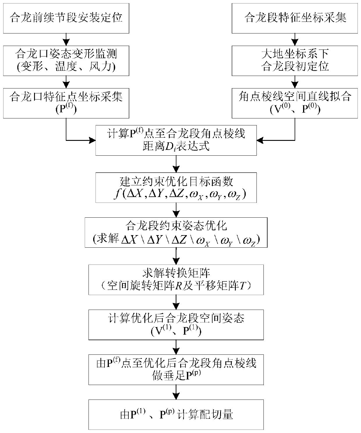 Method for determining accurate cutting amount of special-shaped steel structure closure section