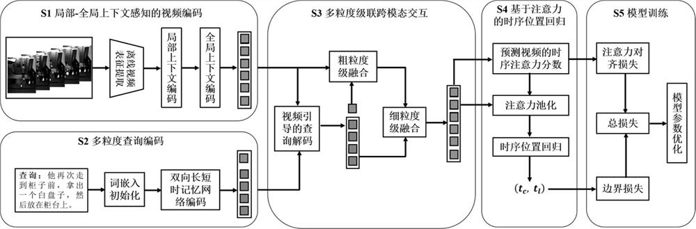 Cross-modal time sequence behavior positioning method and device for multi-granularity cascade interaction network