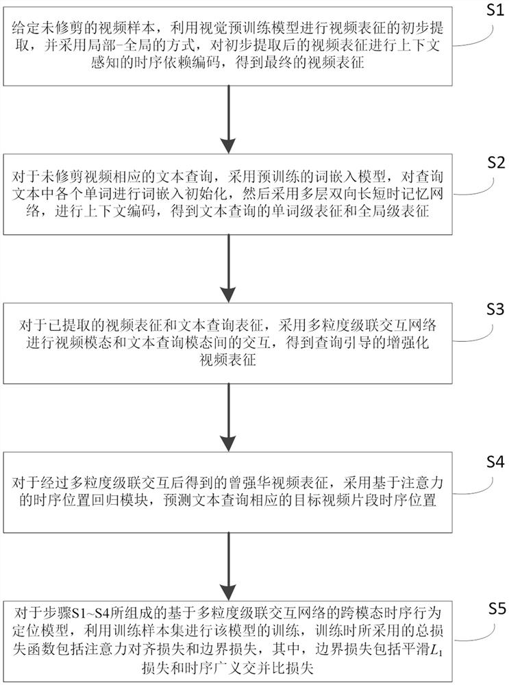 Cross-modal time sequence behavior positioning method and device for multi-granularity cascade interaction network