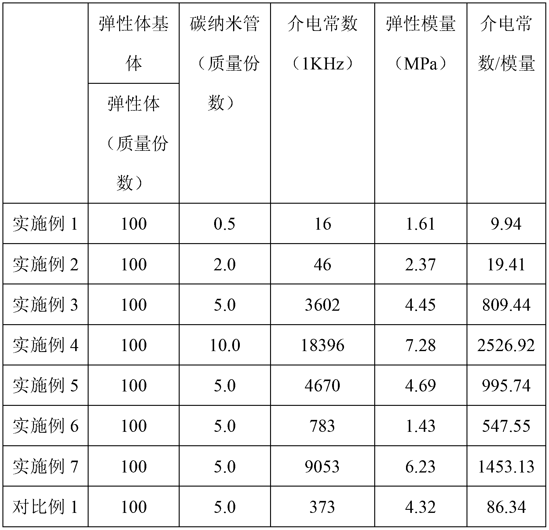 High-dielectric elastomer composite material with low content of carbon nanometer tubes and preparation method of composite material