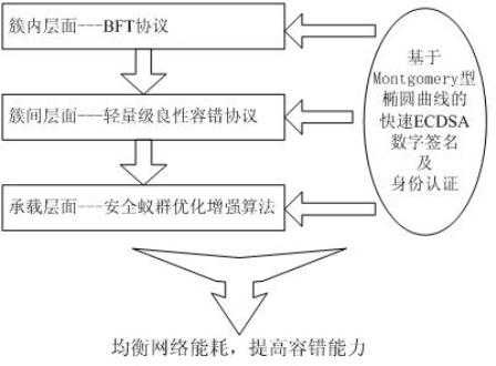 Rapid ECDSA (Elliptic Curve Digital Signature Algorithm) based lightweight byzantine fault-tolerant routing of large-scale wireless sensor network