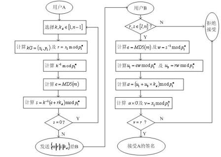 Rapid ECDSA (Elliptic Curve Digital Signature Algorithm) based lightweight byzantine fault-tolerant routing of large-scale wireless sensor network