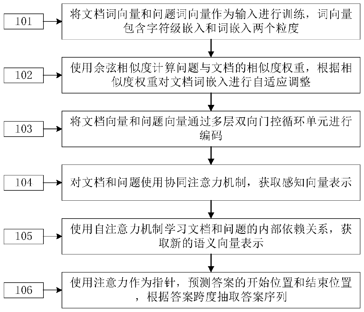 Reading understanding method and system based on collaborative attention and self-adaptive adjustment