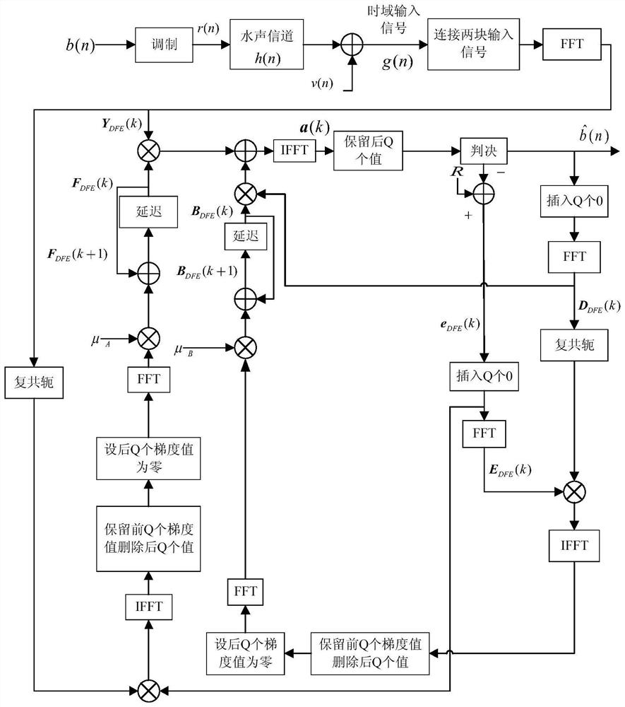 Joint Blind Frequency Domain Equalization and Rateless Decoding Algorithm for Rateless Underwater Acoustic Communication