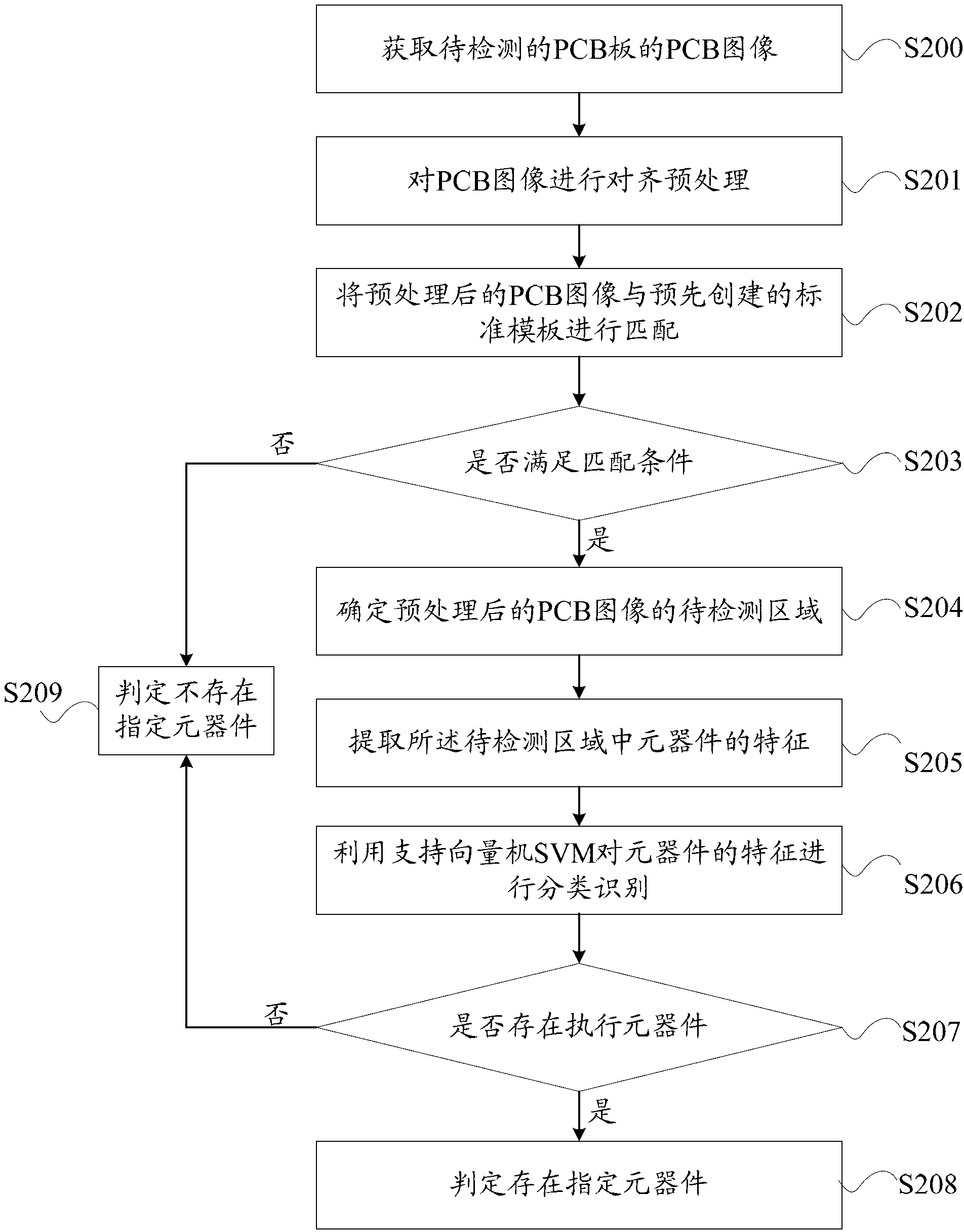 Method, device and system for detecting printed circuit board (PCB)