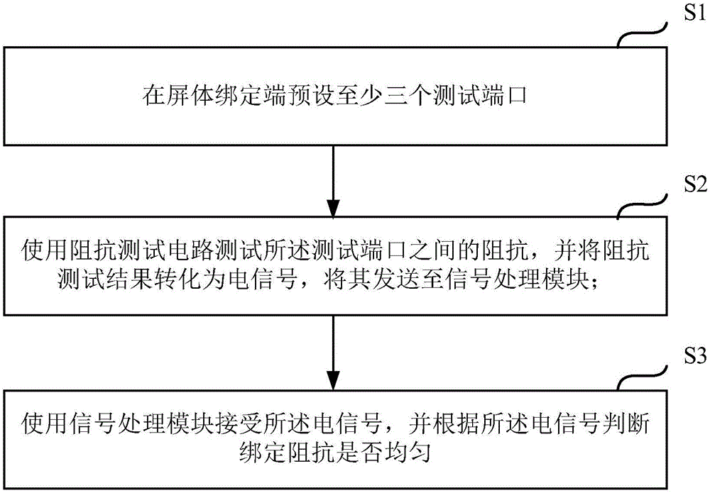 Detection device and detection method for binding impedance of display screen