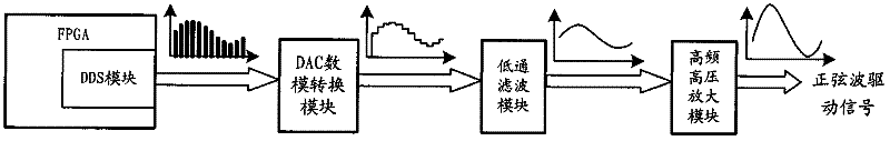 Electronic multiplying charge coupled device (CCD) sine wave driving method