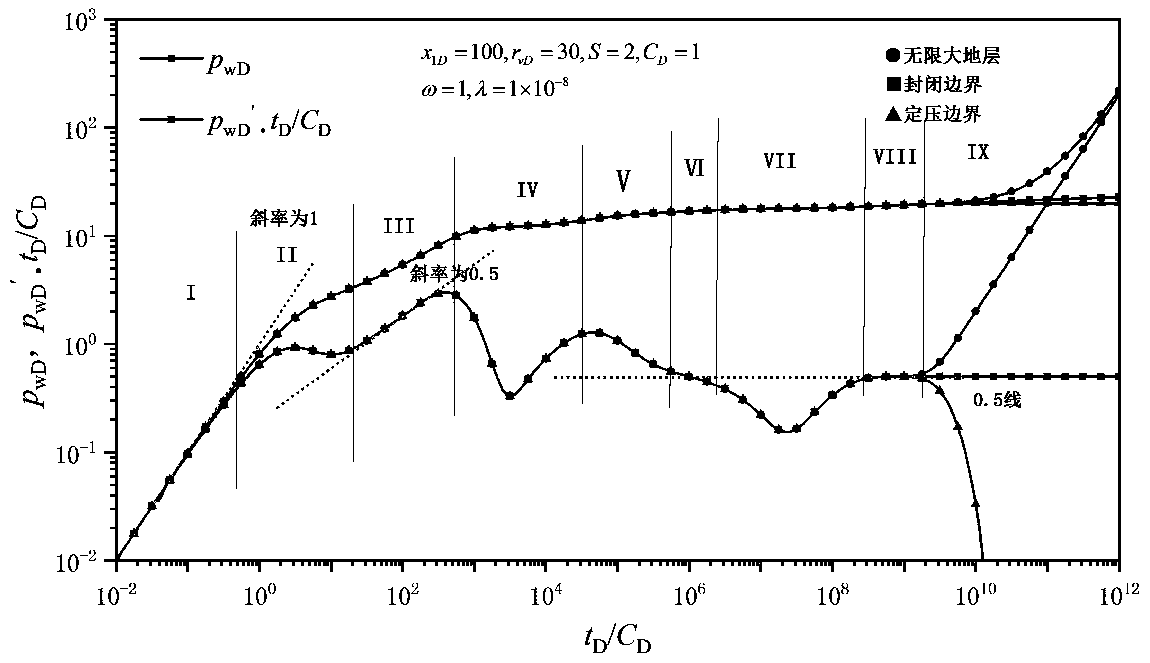 Fracture-cavity oil and gas reservoir fractured well large karst cave well testing interpretation method