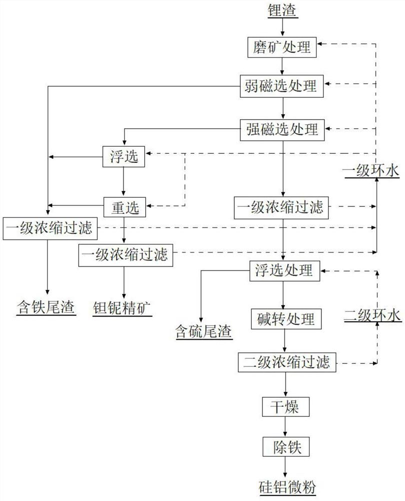 Comprehensive treatment process of lithium slag