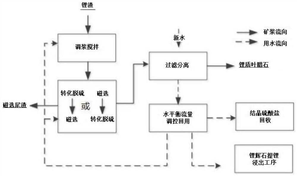 Comprehensive treatment process of lithium slag