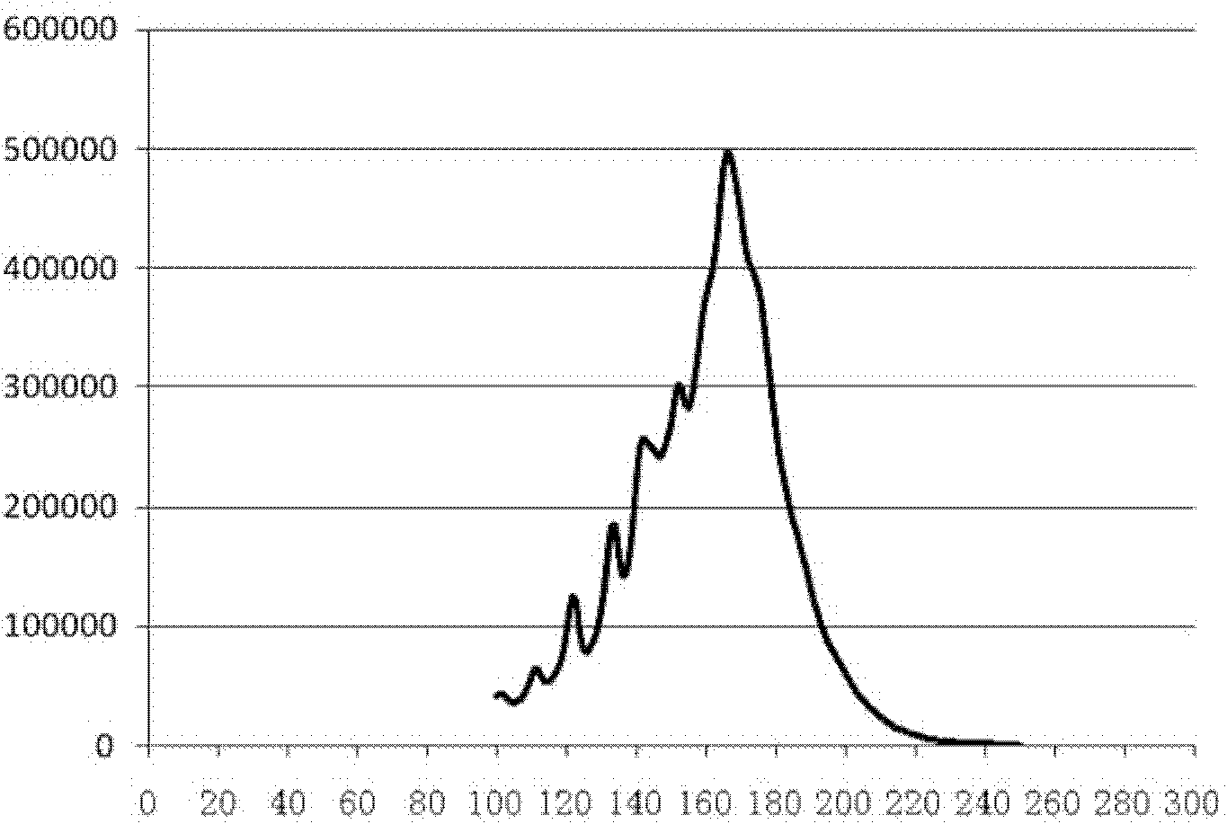 Kit, device and method for detecting copy number of embryo chromosomes