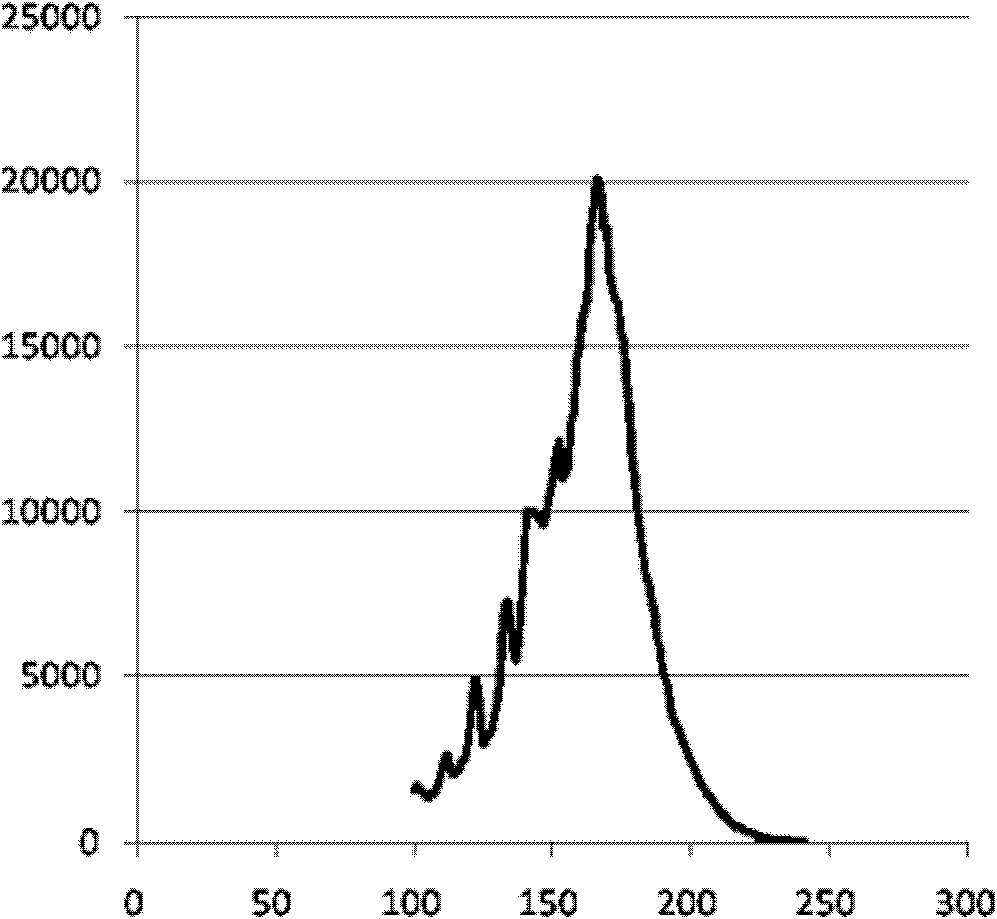 Kit, device and method for detecting copy number of embryo chromosomes