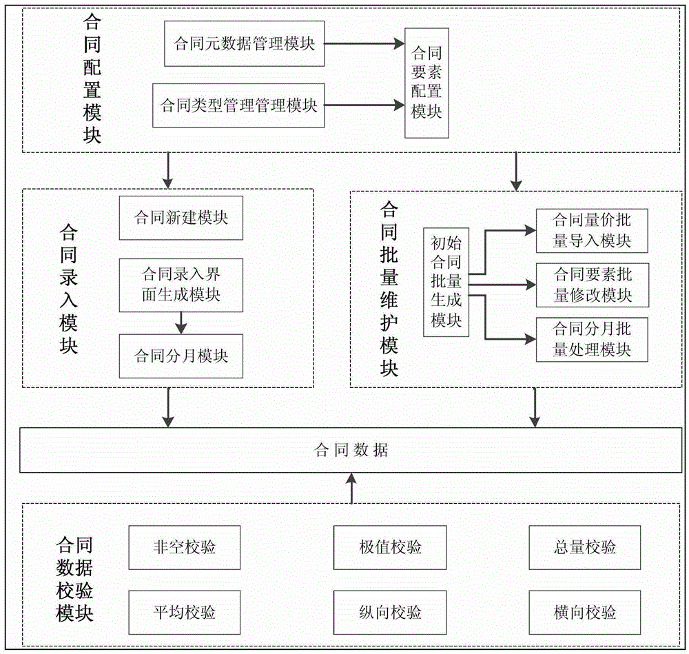 A contract management system and method based on metadata