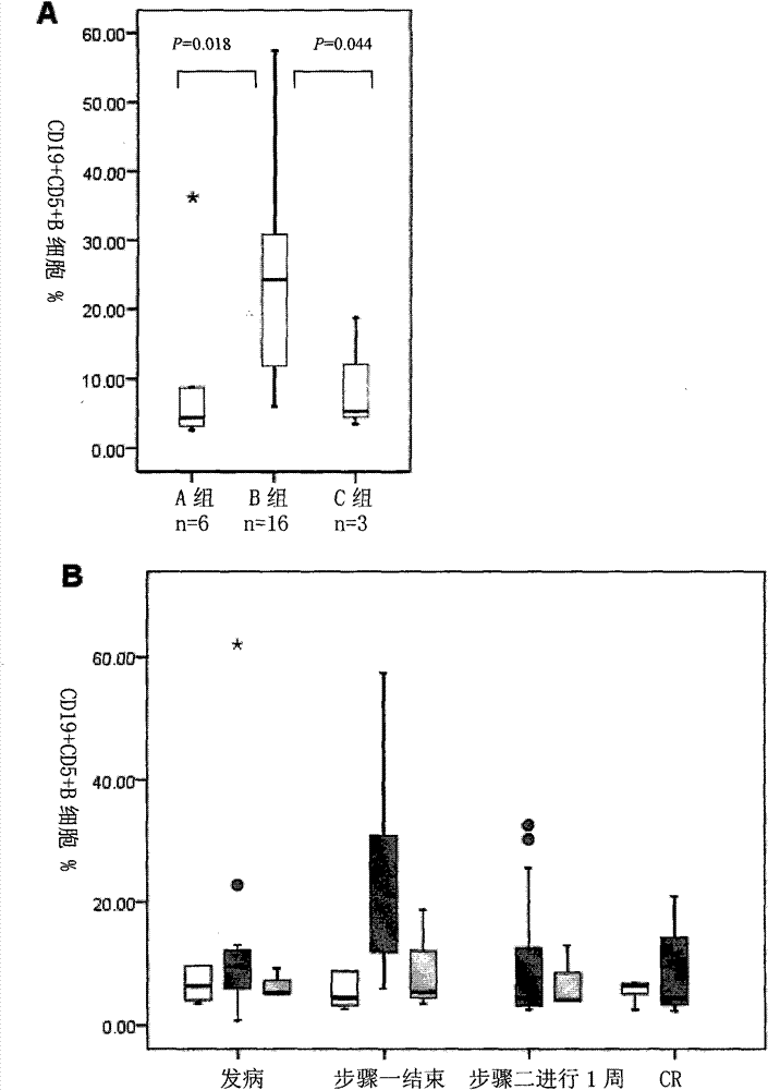 Application of anti-CD19 antibody and anti-CD5 antibody