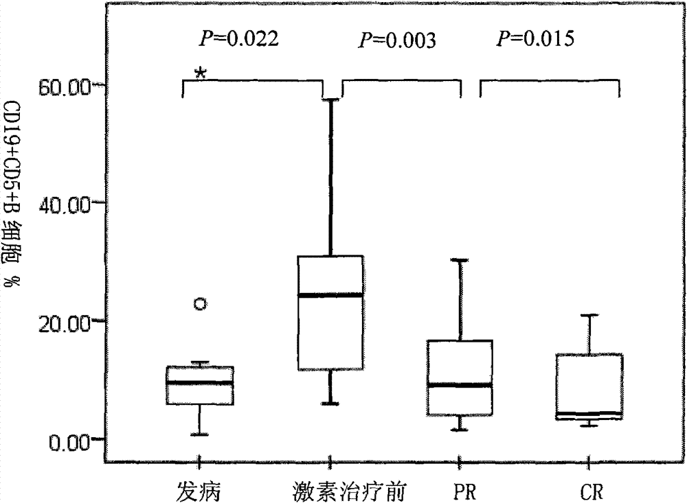 Application of anti-CD19 antibody and anti-CD5 antibody