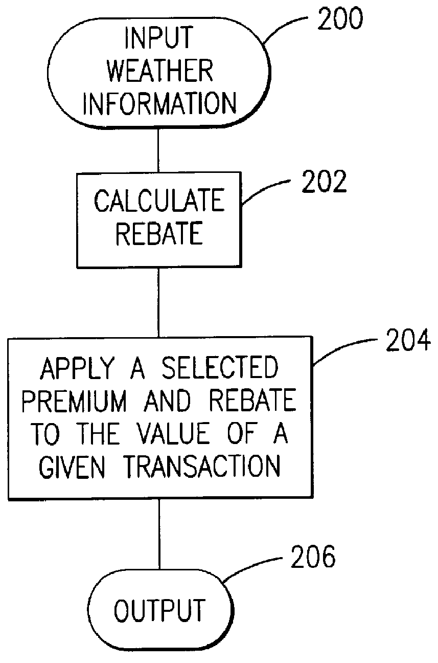 Financial rebate program for utilities based on degree days