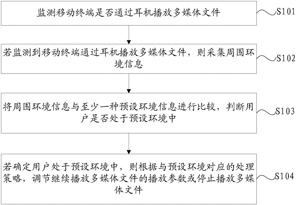 Method and device for playing multimedia file and earphones