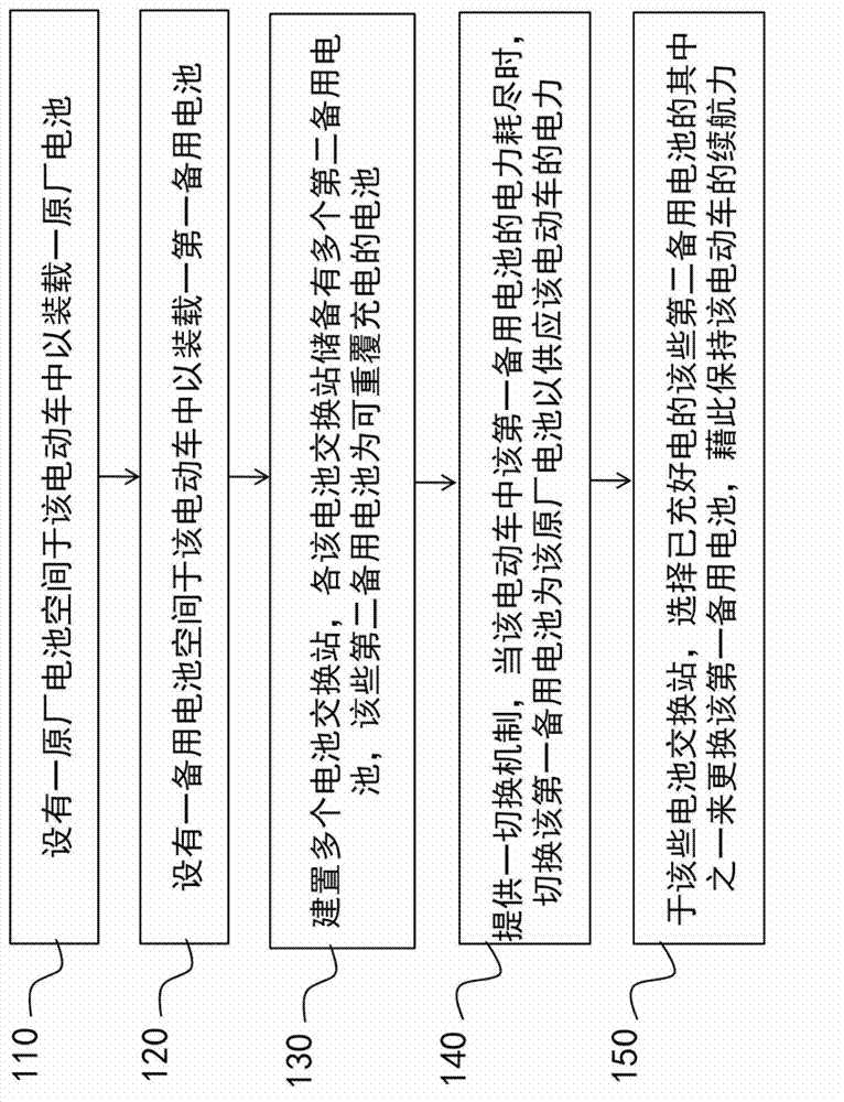 Battery exchange method