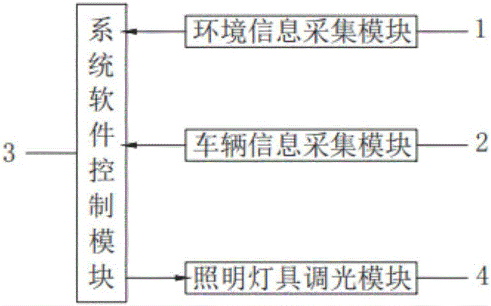 Intelligent green illumination system for road tunnel