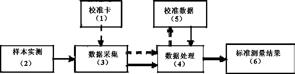 Immunochromatographic analyzer calibration method