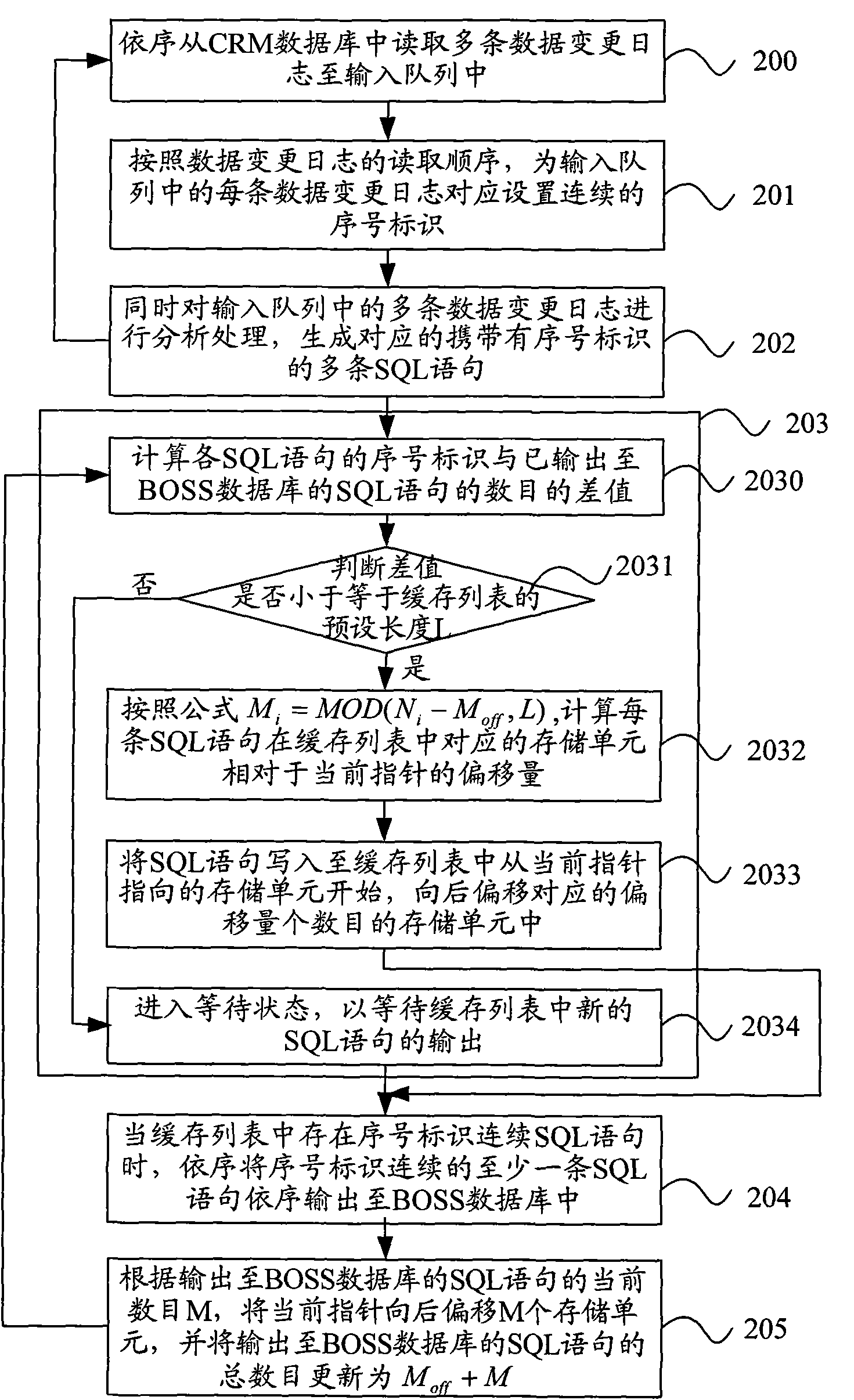Method, device and system for data synchronous processing