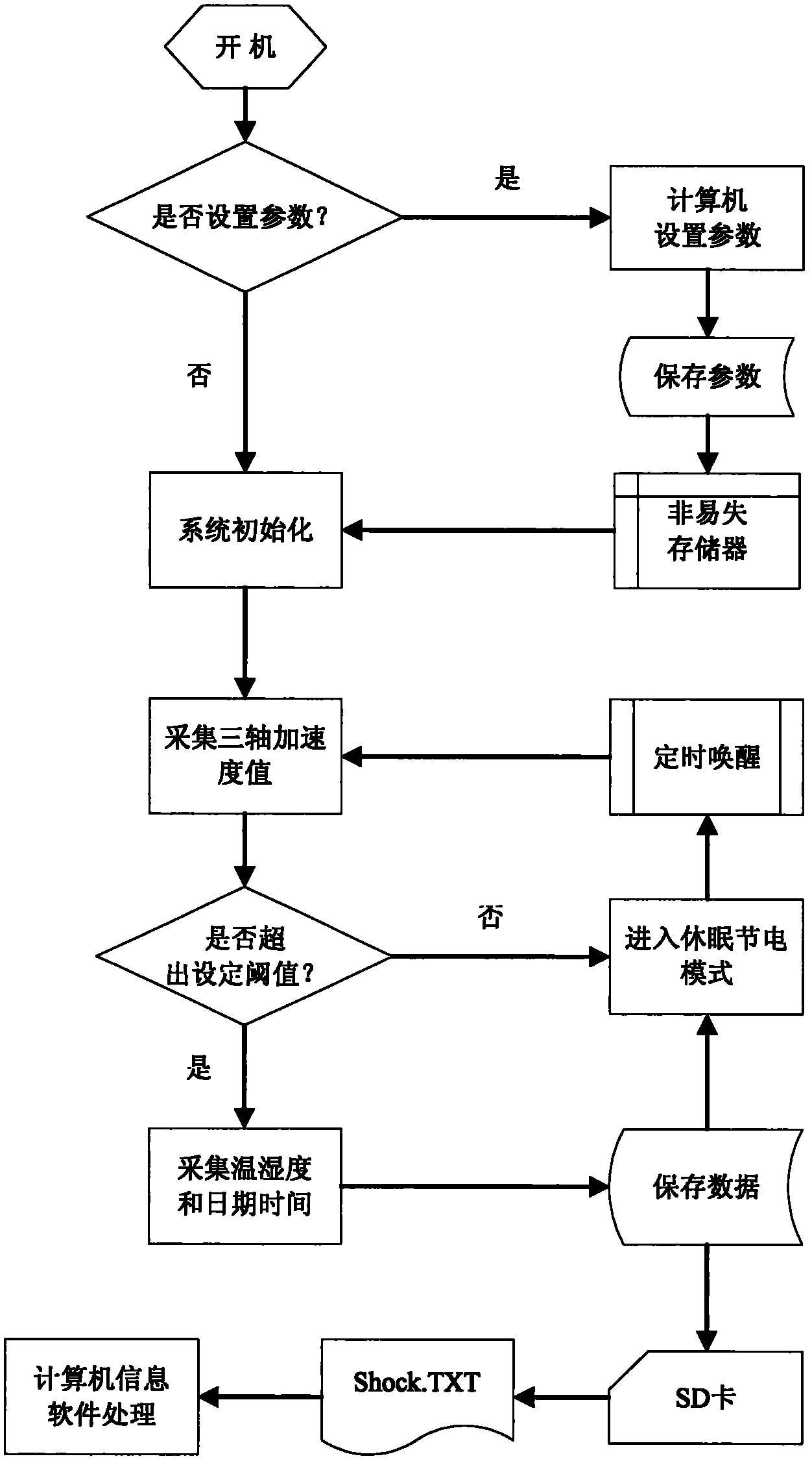 Transportation condition monitoring recorder based on micro-inertial component