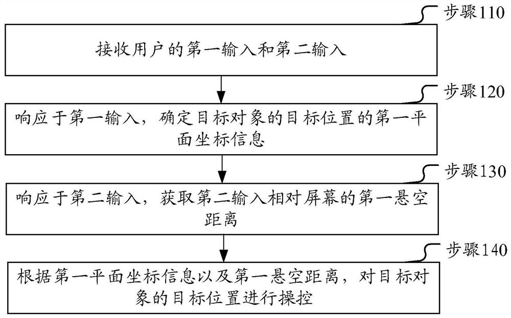 Control method and electronic device