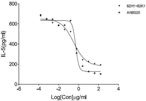 A kind of anti-hil-33 humanized monoclonal antibody and its application