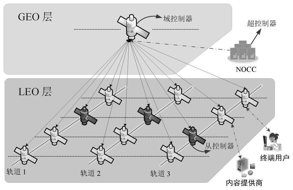 Software-defined satellite-ground convergence network QoE perception routing architecture based on deep reinforcement learning