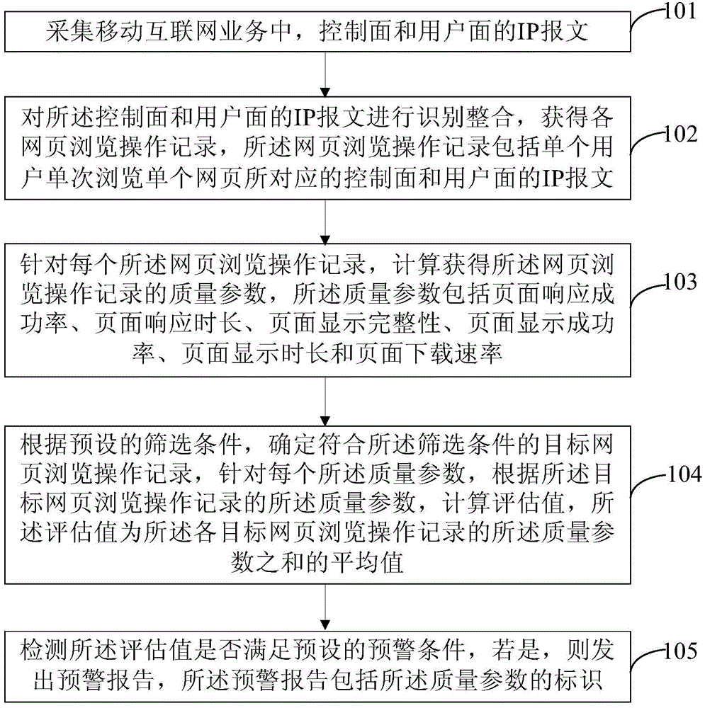 Early warning method and device based on perception of user