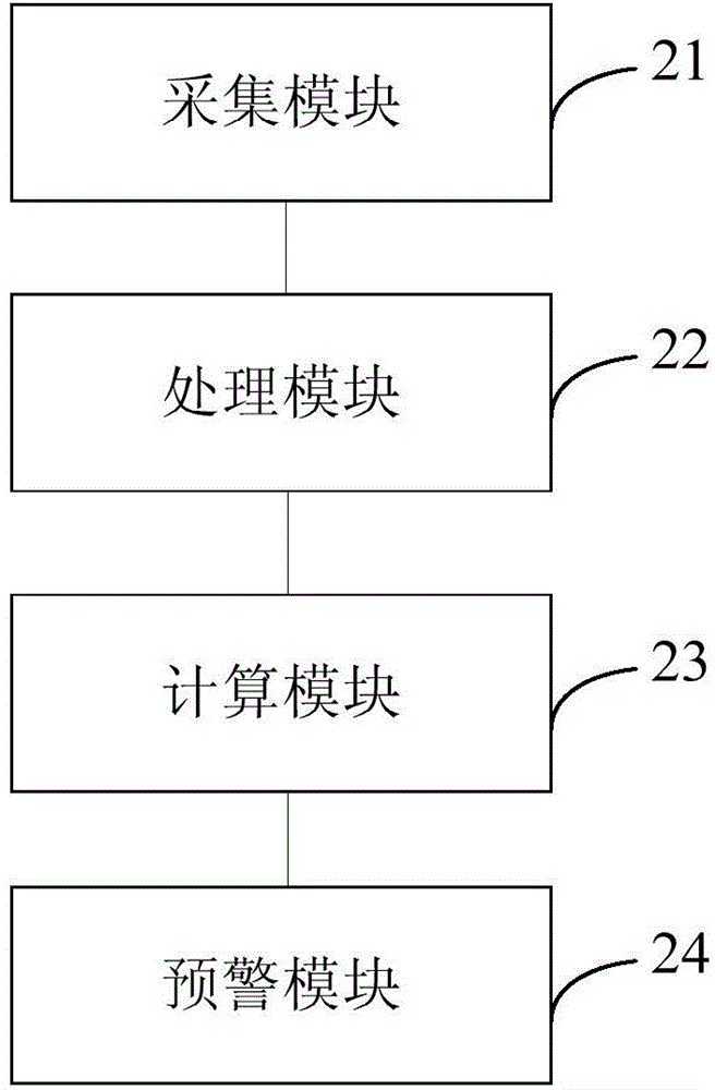 Early warning method and device based on perception of user