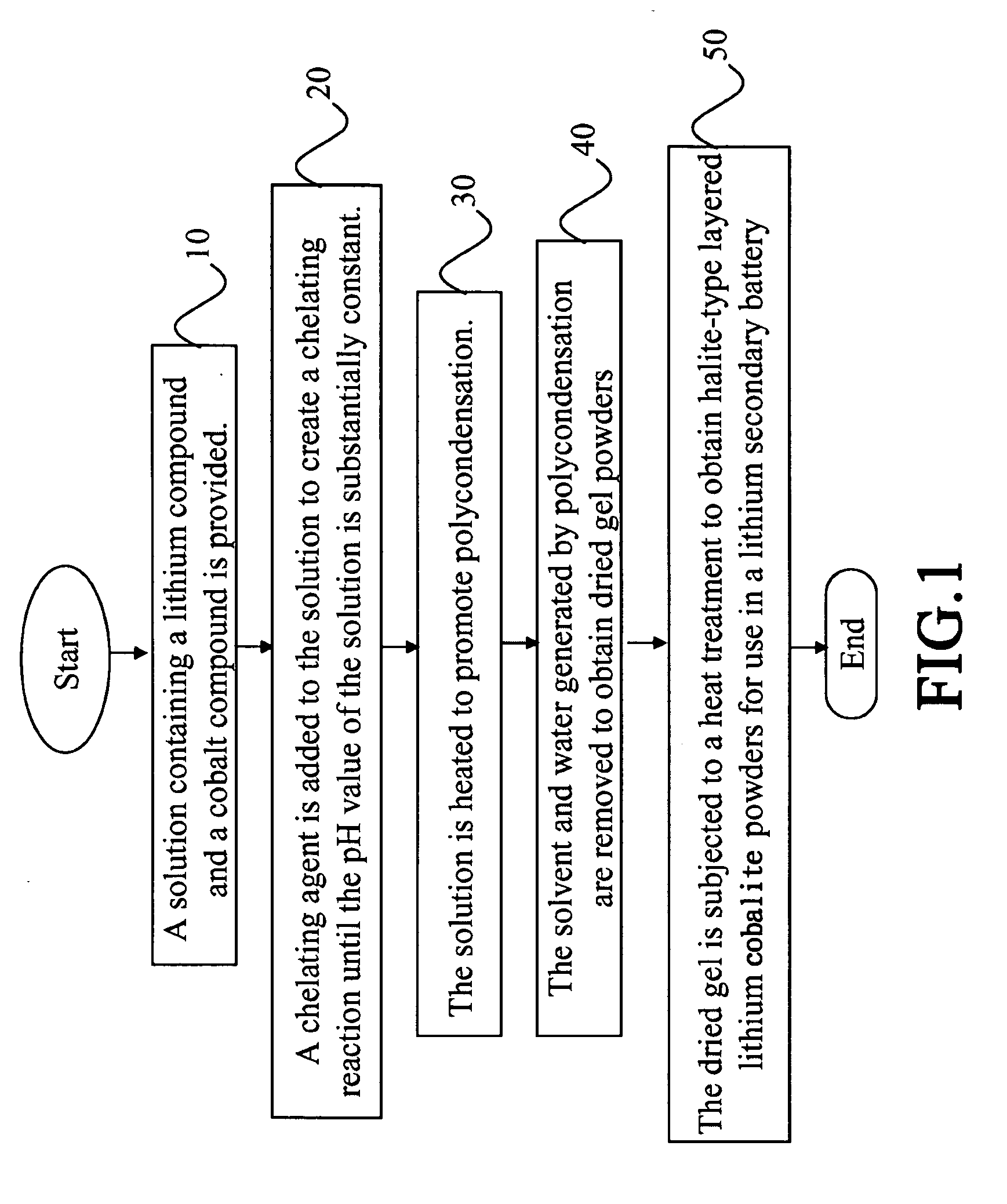 Process of preparing lithium cobalite powders