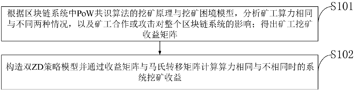 New method and system for improving mining profits