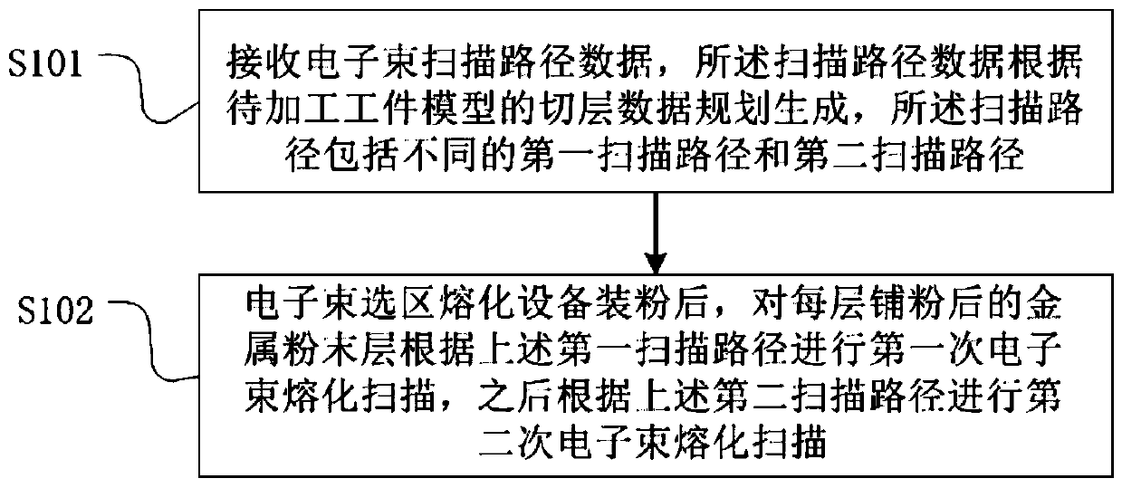 Electron beam scanning method, refractory metal member and electron beam selective melting device