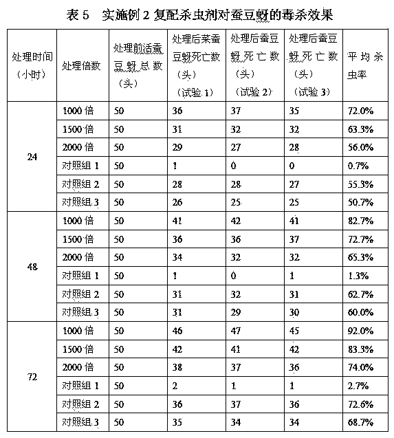 Oil-tea cake extract and bacillus thuringiensis compound insecticide and preparation method thereof