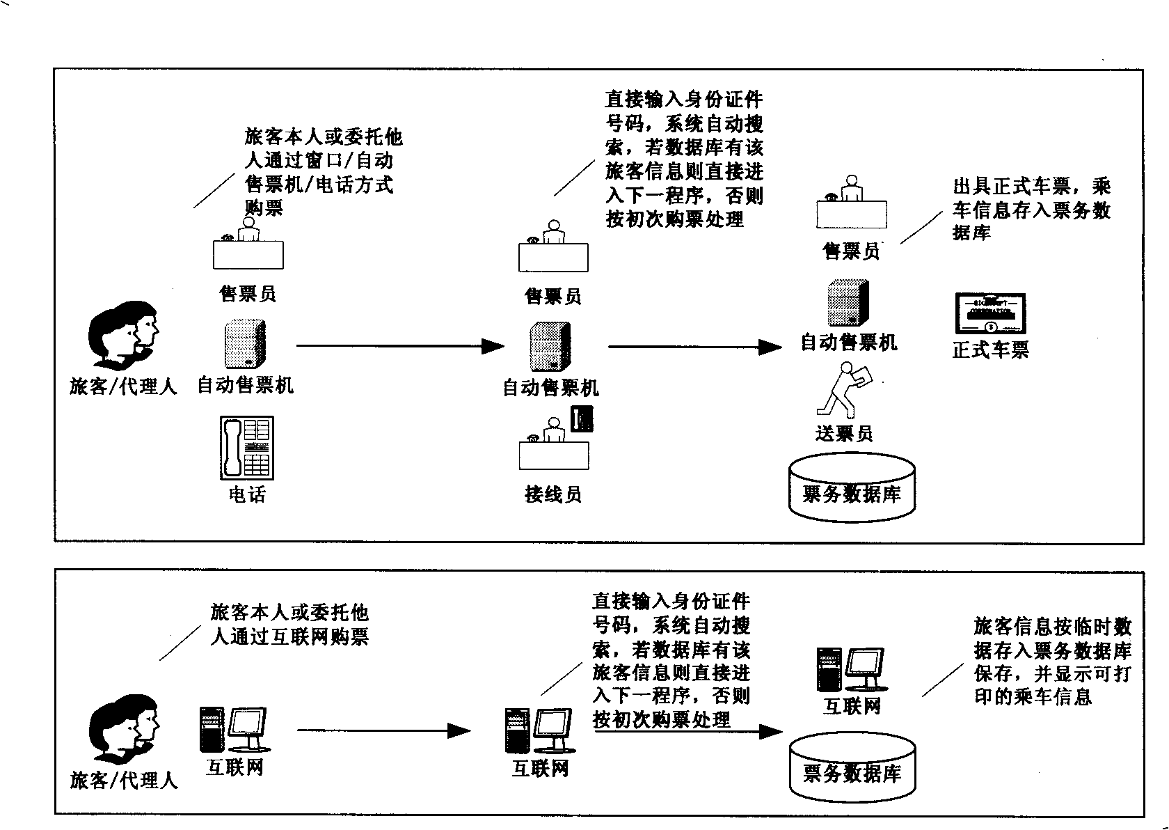 Railway automatic ticket selling and checking system