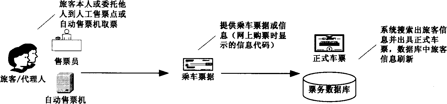 Railway automatic ticket selling and checking system