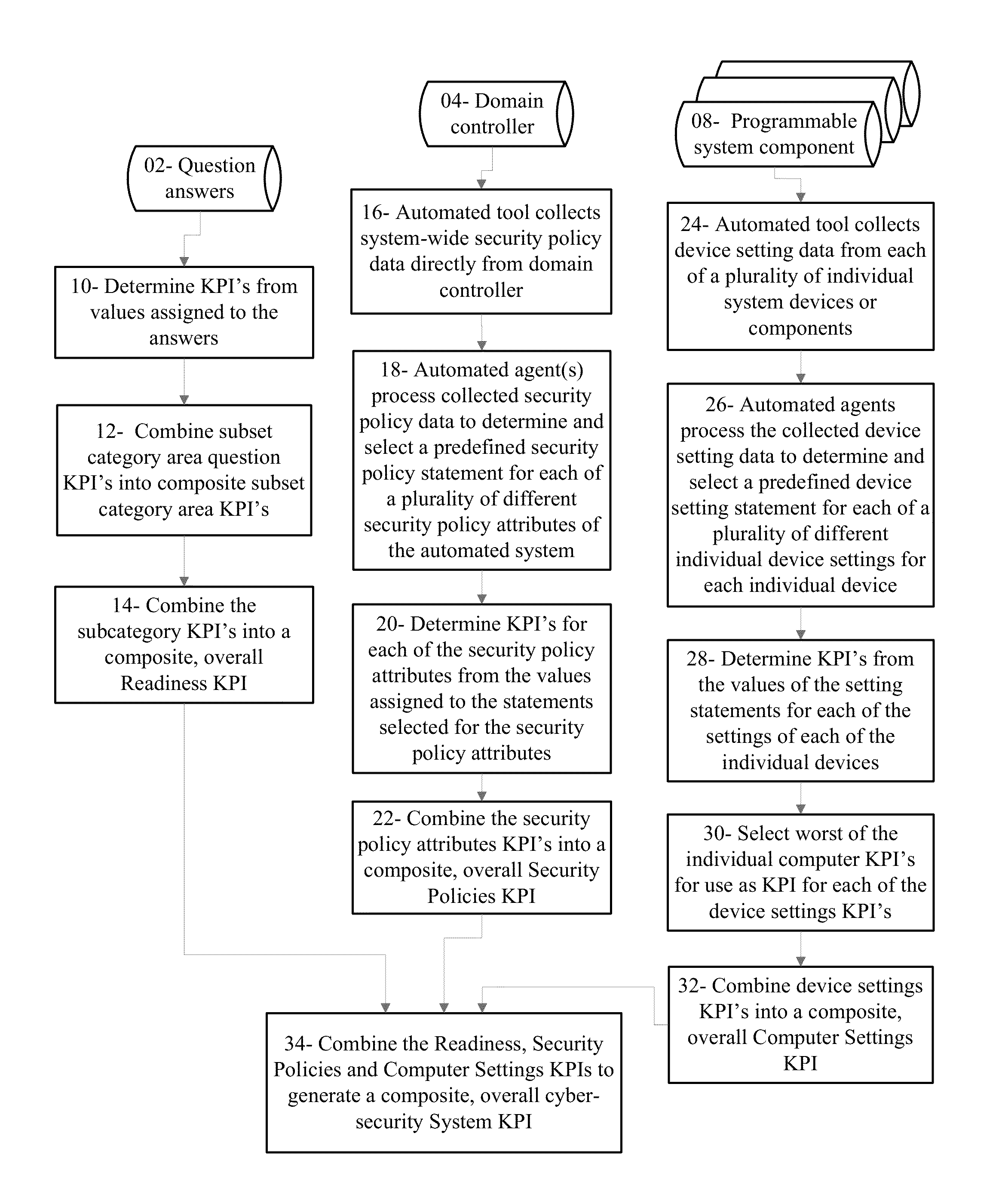 Cyber security analyzer