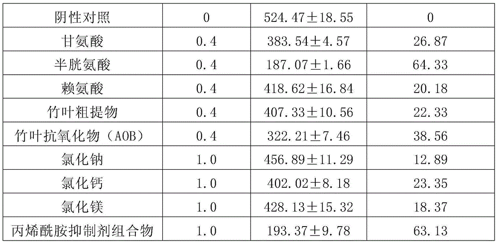 Food additive composition and application thereof