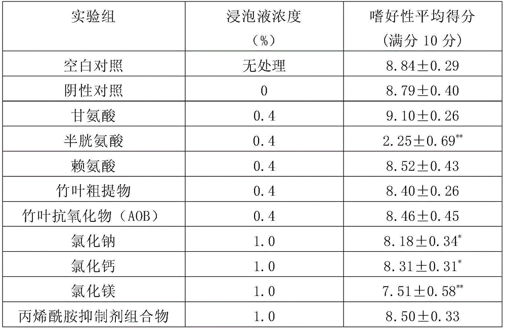 Food additive composition and application thereof