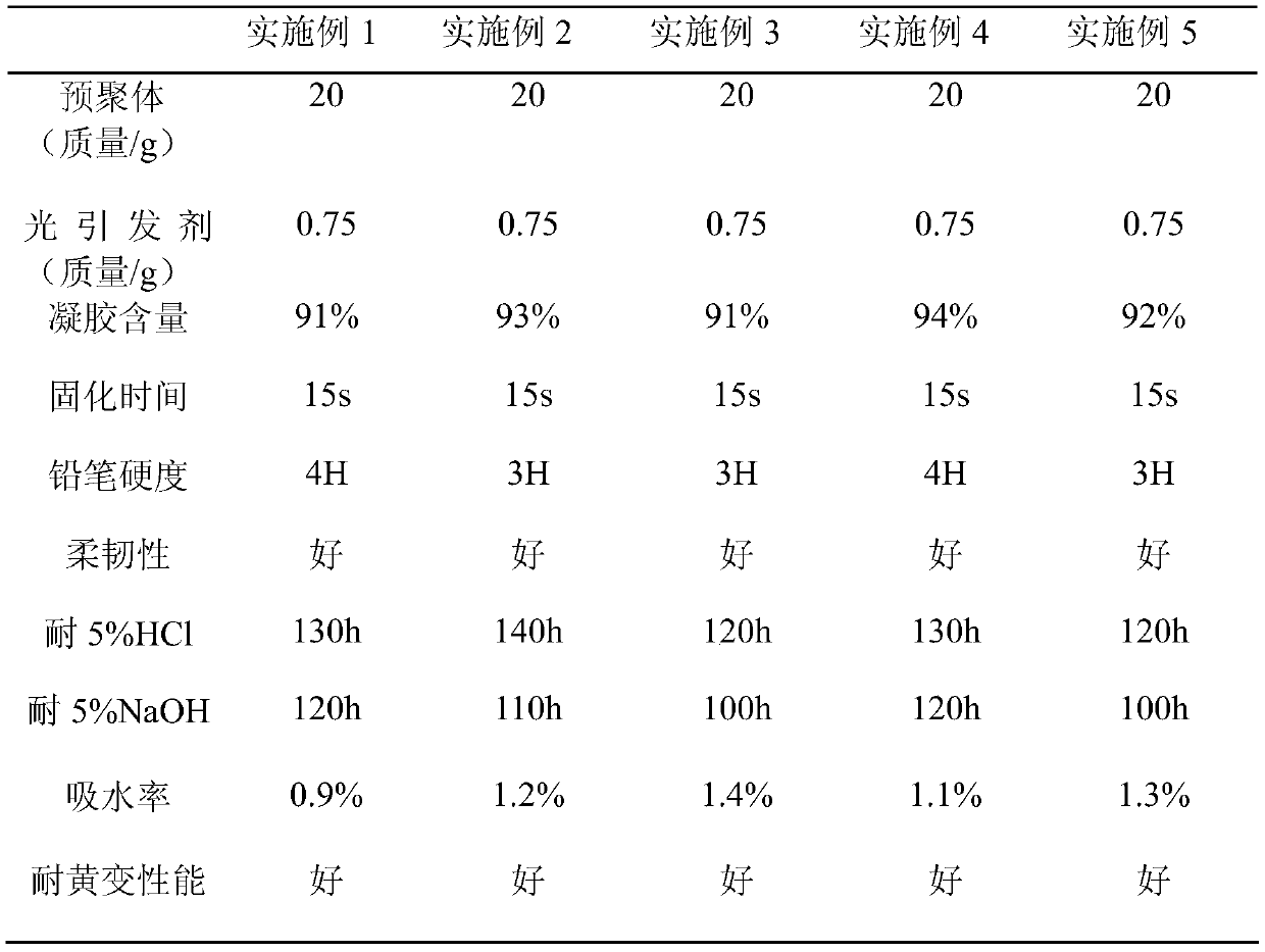 Ultraviolet-cured polyurethane acrylate photosensitive resin and its preparation method and application