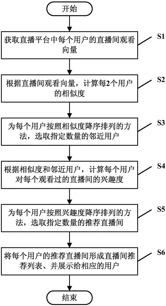 Live broadcast room recommending method and system based on weighted k nearest neighbor scores