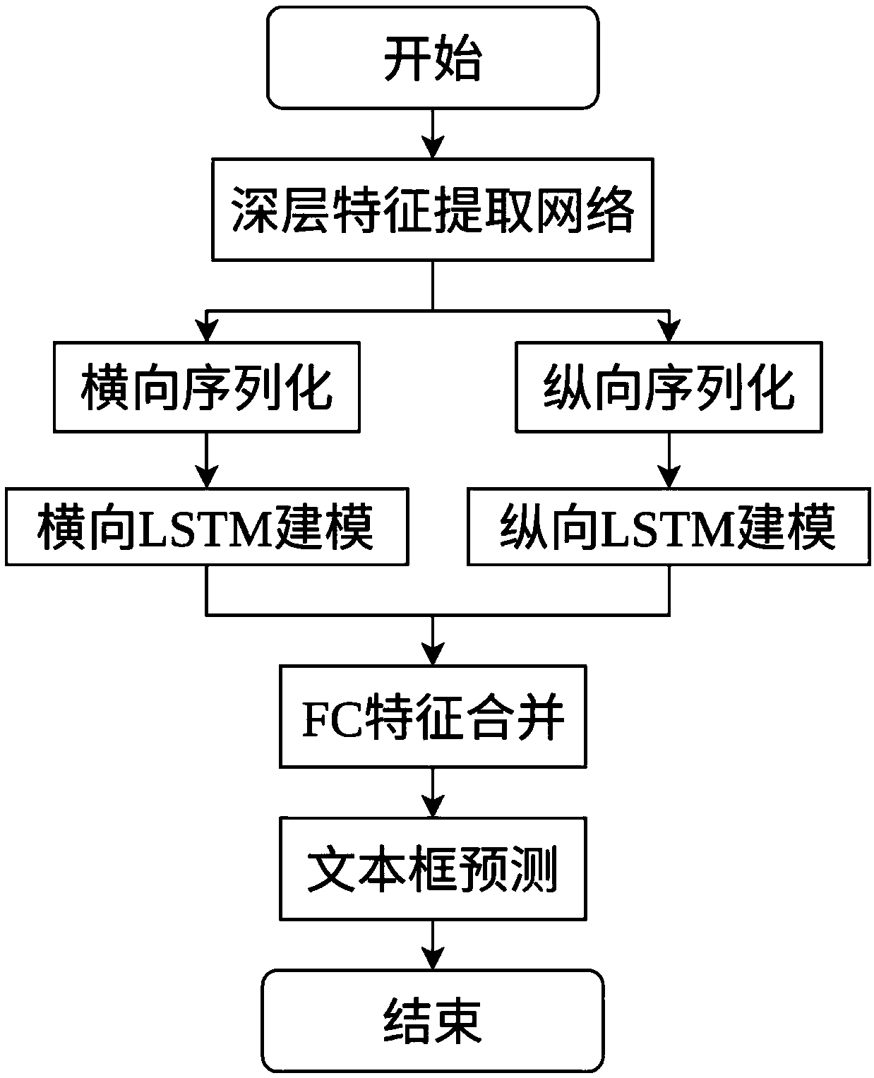 A scene text detection method based on long-term and short-term memory network