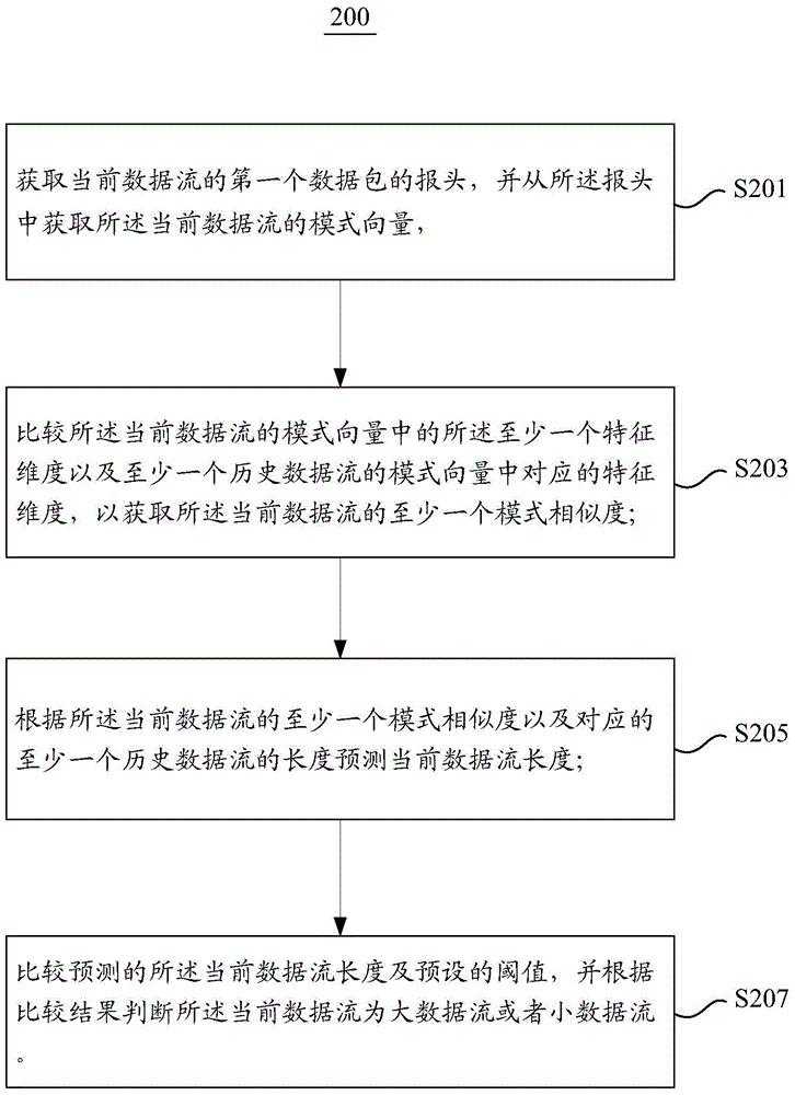 Network data flow type detection method and network data flow type detection device