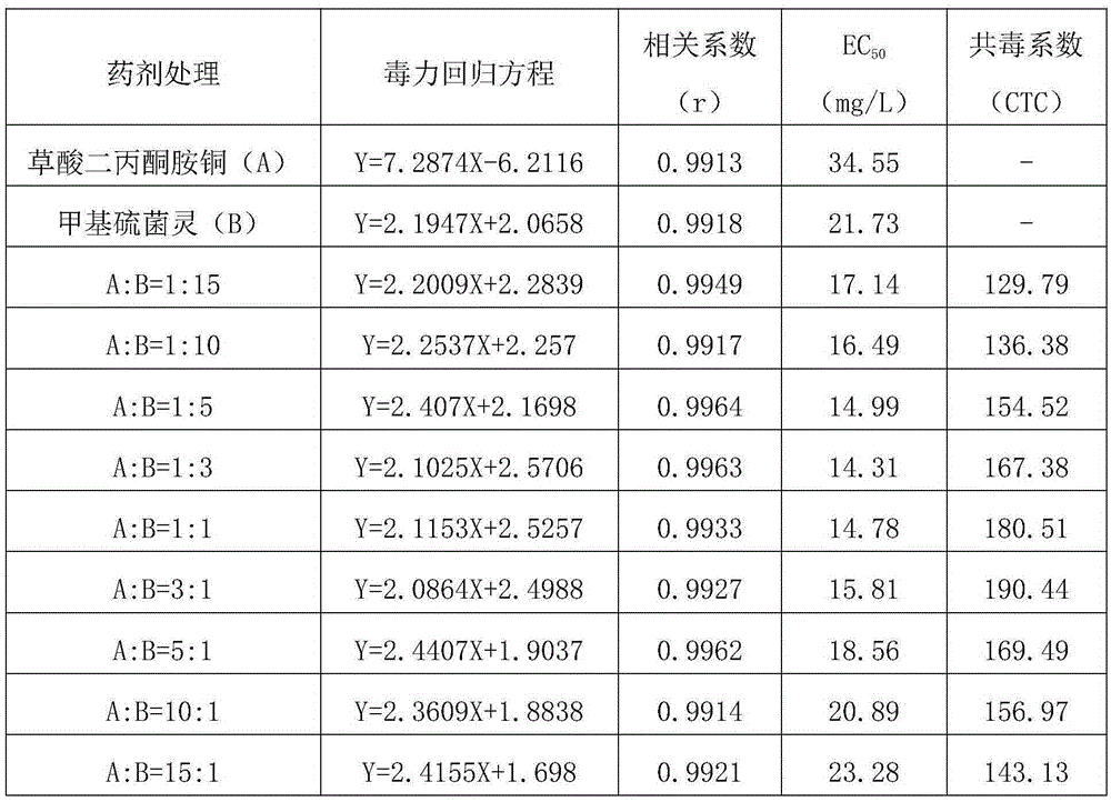 A kind of bactericidal composition containing copper diacetone amine oxalate and benzimidazole bactericides