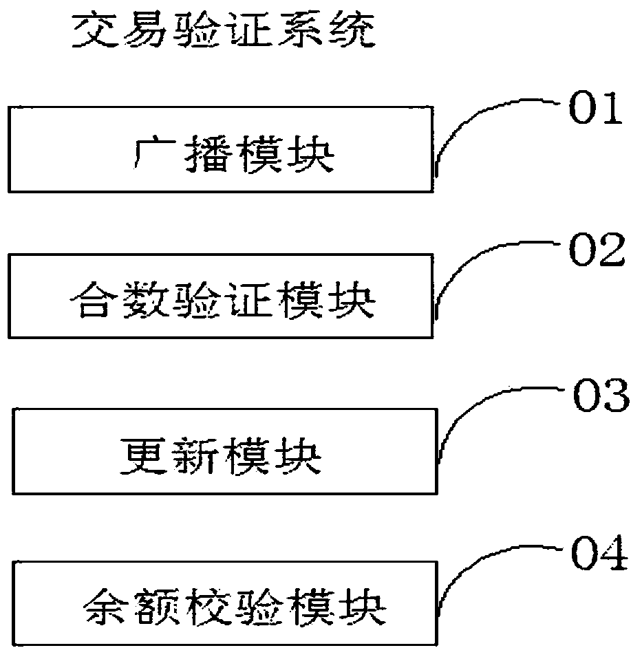 Secure transaction verification method and system based on blockchain